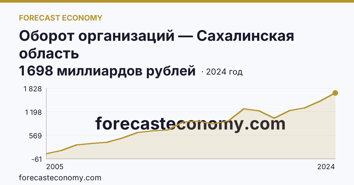Оборот организаций — Сахалинская область: график динамики 2005–2024, последнее значение 1 698 миллиардов рублей