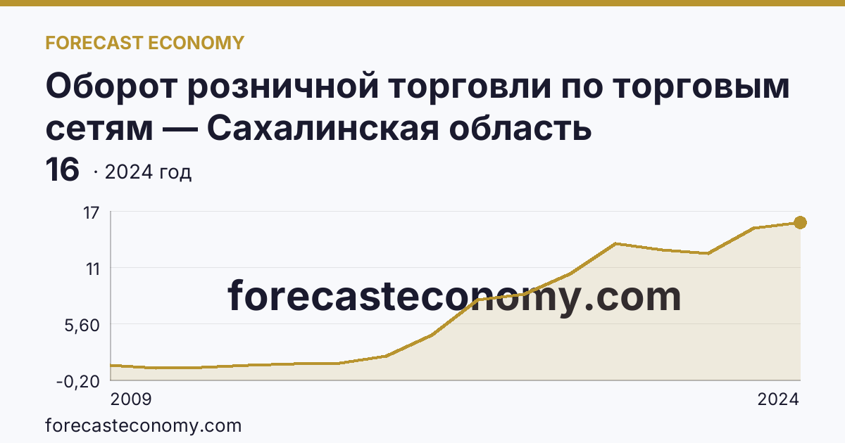 Оборот розничной торговли по торговым сетям — Сахалинская область: график динамики 2009–2024, последнее значение 16