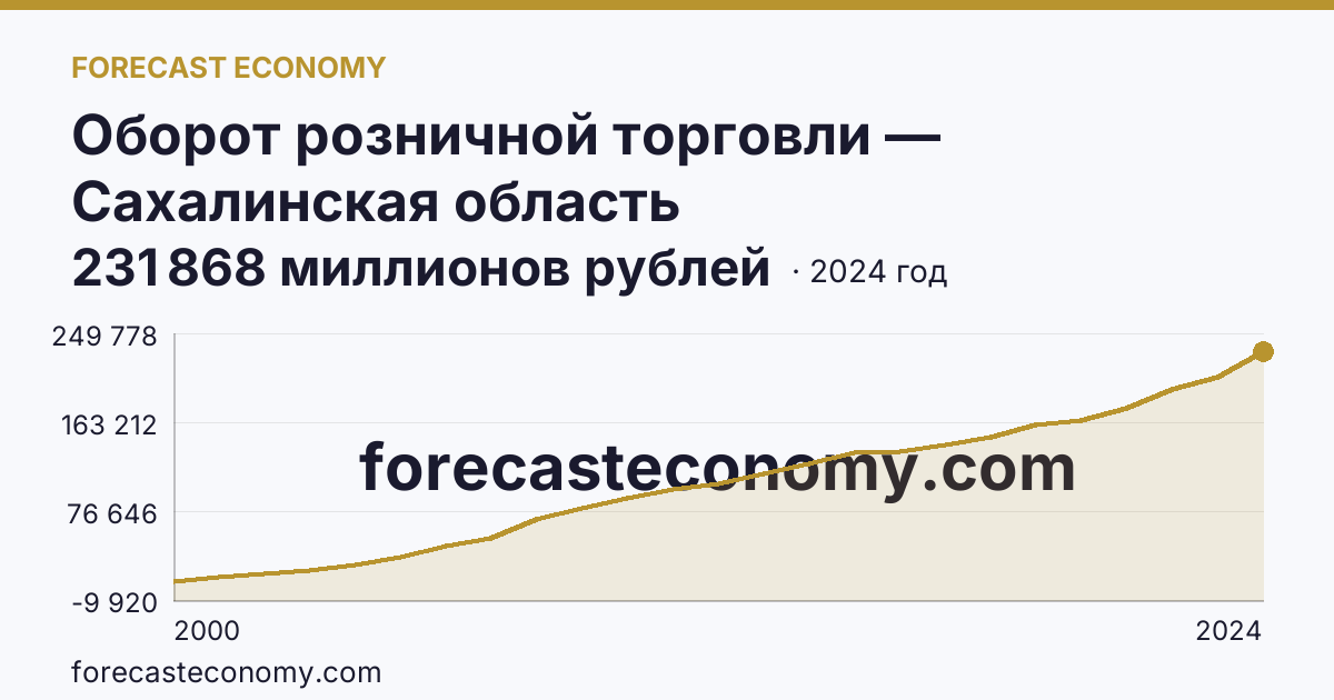 Оборот розничной торговли — Сахалинская область: график динамики 2000–2024, последнее значение 231 868 миллионов рублей