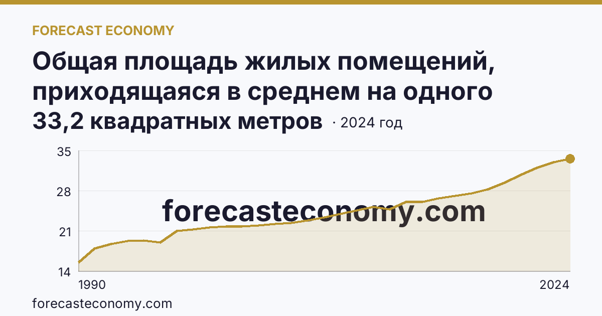 Общая площадь жилых помещений, приходящаяся в среднем на одного жителя — Сахалинская область: график динамики 1990–2024, последнее значение 33,2 квадратных метров