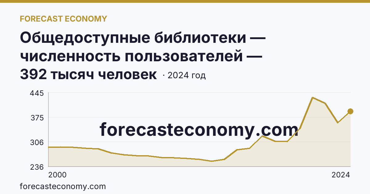 Общедоступные библиотеки — численность пользователей — Сахалинская область: график динамики 2000–2024, последнее значение 392 тысяч человек