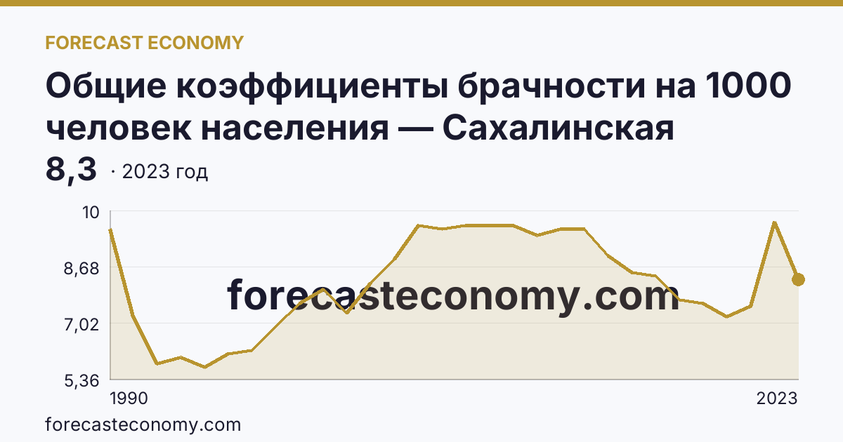 Общие коэффициенты брачности на 1000 человек населения — Сахалинская область: график динамики 1990–2023, последнее значение 8,3