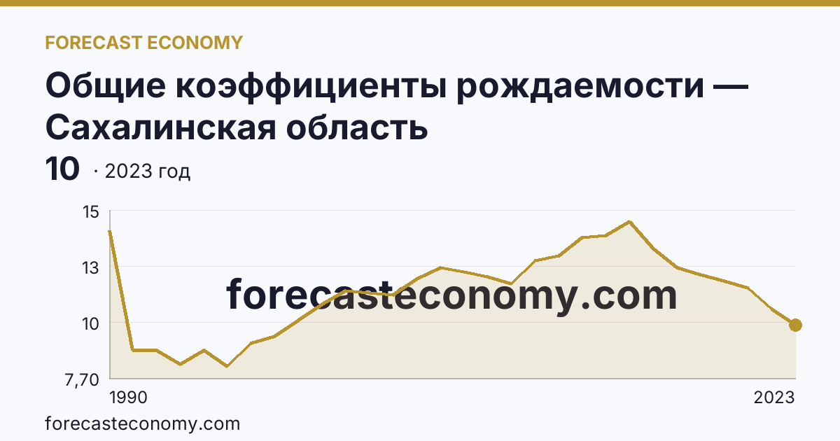 Общие коэффициенты рождаемости — Сахалинская область: график динамики 1990–2023, последнее значение 10