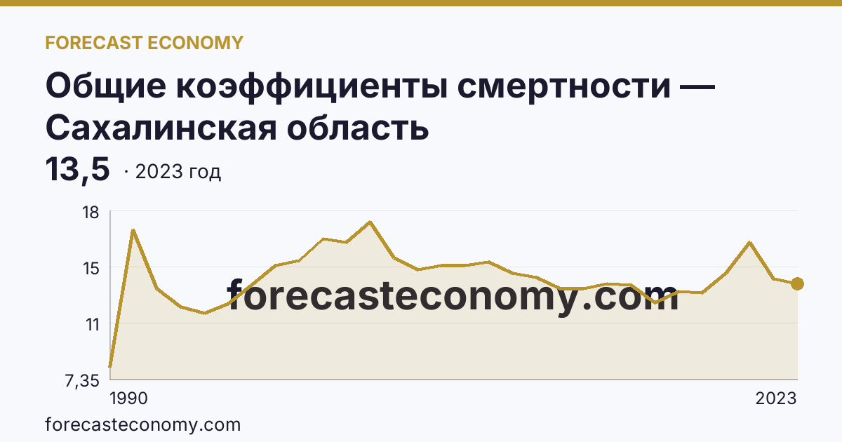 Общие коэффициенты смертности — Сахалинская область: график динамики 1990–2023, последнее значение 13,5