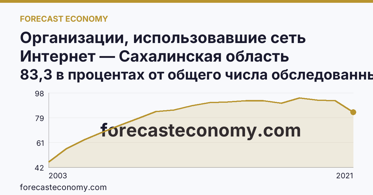Организации, использовавшие сеть Интернет — Сахалинская область: график динамики 2003–2021, последнее значение 83,3 в процентах от общего числа обследованных организаций