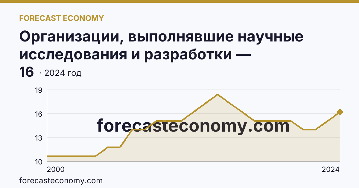 Организации, выполнявшие научные исследования и разработки — Сахалинская область: график динамики 2000–2024, последнее значение 16
