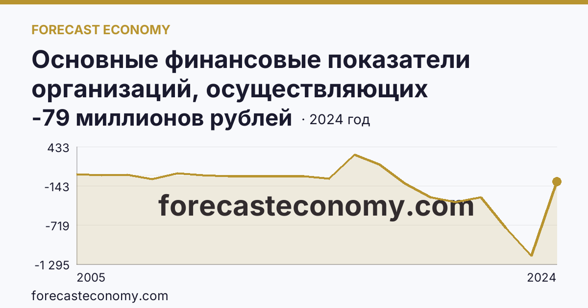 Основные финансовые показатели организаций, осуществляющих деятельность в растениеводстве и животноводстве — сальдированный финансовый результат (прибыль (убыток) до налогообложения) организаций. Животноводство — Сахалинская область: график динамики 2005–2024, последнее значение -79 миллионов рублей