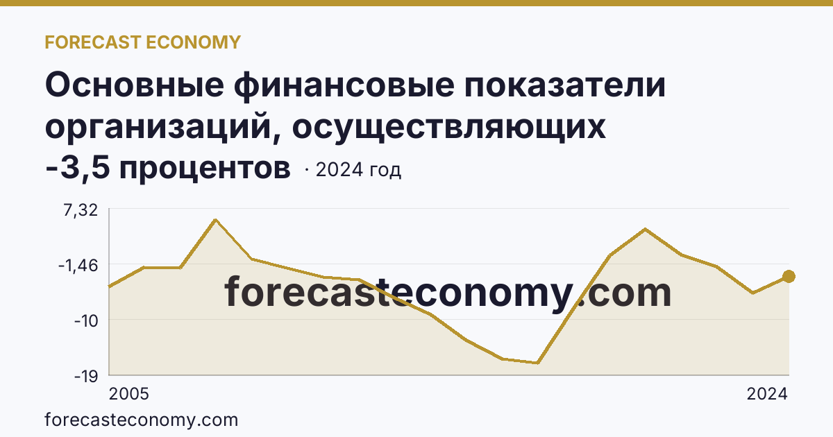 Основные финансовые показатели организаций, осуществляющих деятельность в растениеводстве и животноводстве — рентабельность проданных товаров, продукции (работ, услуг) организаций. Растениеводство — Сахалинская область: график динамики 2005–2024, последнее значение -3,5 процентов