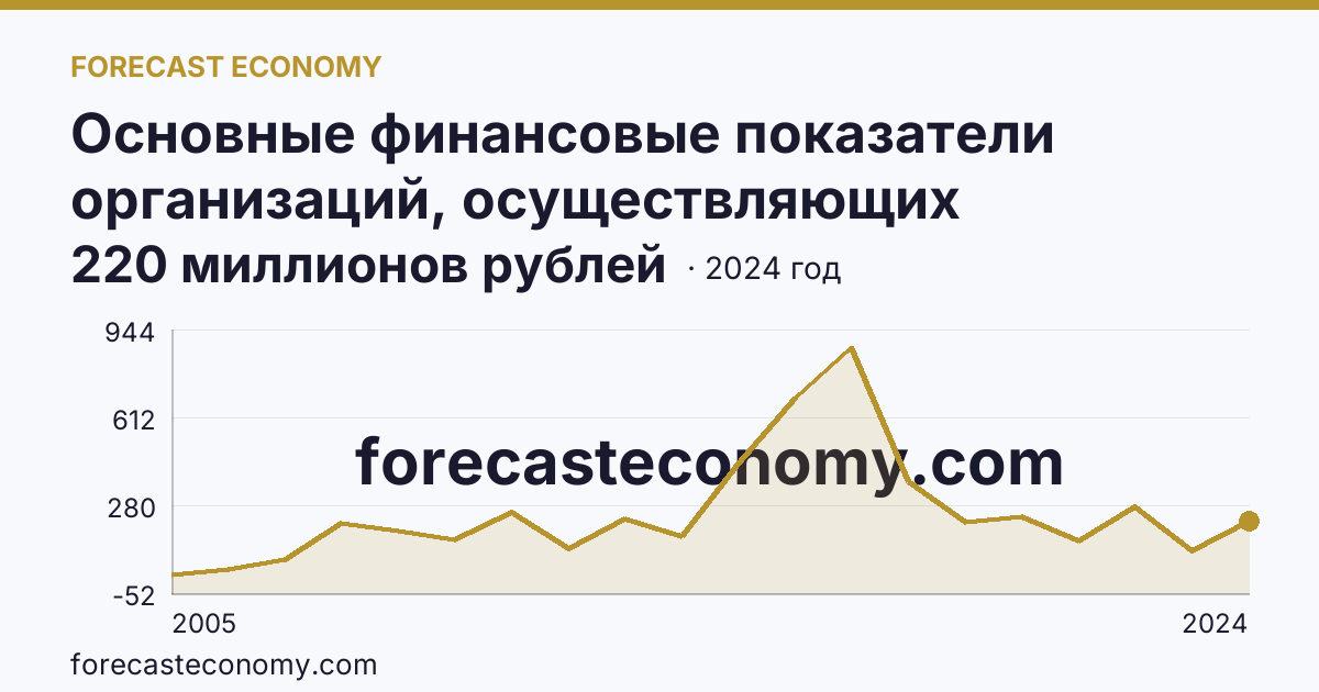 Основные финансовые показатели организаций, осуществляющих деятельность в растениеводстве и животноводстве — сальдированный финансовый результат (прибыль (убыток) до налогообложения) организаций. Растениеводство — Сахалинская область: график динамики 2005–2024, последнее значение 220 миллионов рублей