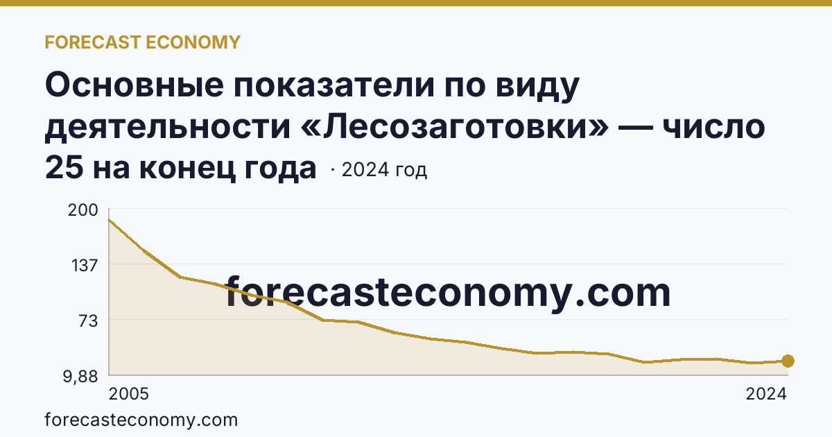 Основные показатели по виду деятельности «Лесозаготовки» — число организаций — Сахалинская область: график динамики 2005–2024, последнее значение 25 на конец года