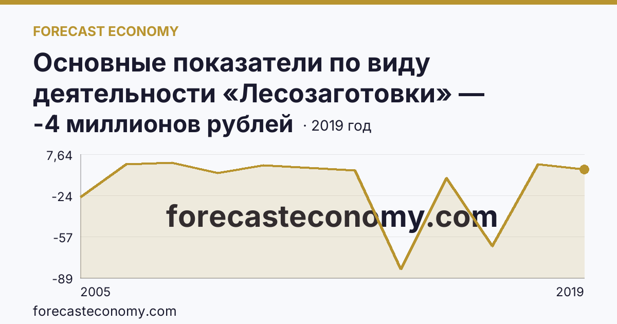 Основные показатели по виду деятельности «Лесозаготовки» — сальдированный финансовый результат (прибыль (убыток) до налогообложения) деятельности организаций — Сахалинская область: график динамики 2005–2019, последнее значение -4 миллионов рублей