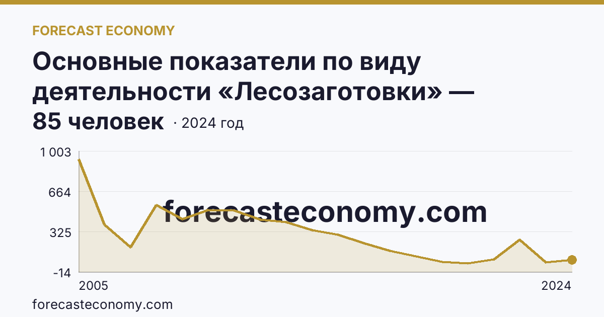 Основные показатели по виду деятельности «Лесозаготовки» — среднесписочная численность работников организаций — Сахалинская область: график динамики 2005–2024, последнее значение 85 человек