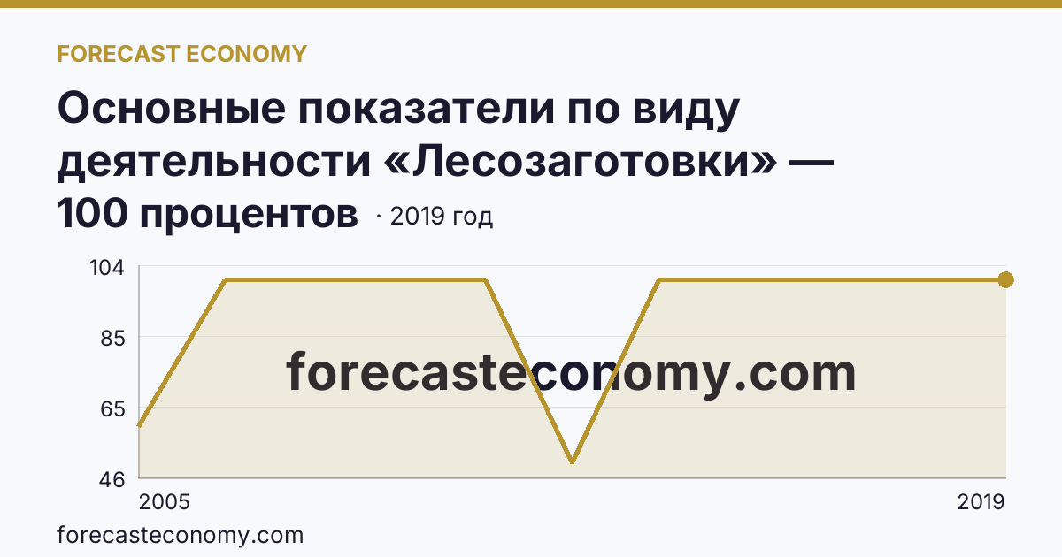 Основные показатели по виду деятельности «Лесозаготовки» — удельный вес убыточных организаций в общем числе организаций по виду экономической деятельности «Лесозаготовки» — Сахалинская область: график динамики 2005–2019, последнее значение 100 процентов