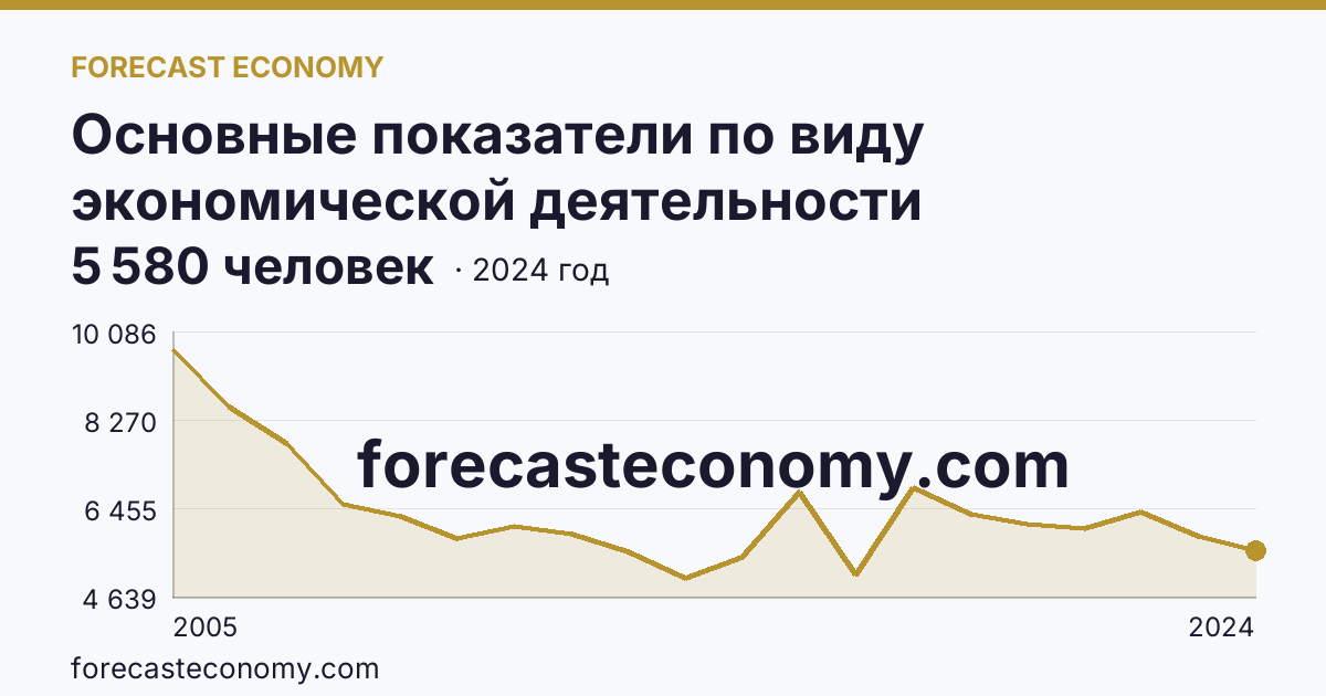 Основные показатели по виду экономической деятельности «Рыболовство» — среднесписочная численность работников организаций — Сахалинская область: график динамики 2005–2024, последнее значение 5 580 человек