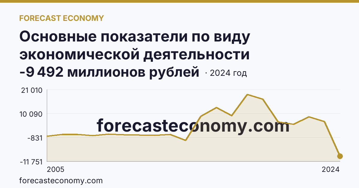 Основные показатели по виду экономической деятельности «Рыболовство» — сальдированный финансовый результат (прибыль (убыток) до налогообложения) деятельности организаций — Сахалинская область: график динамики 2005–2024, последнее значение -9 492 миллионов рублей