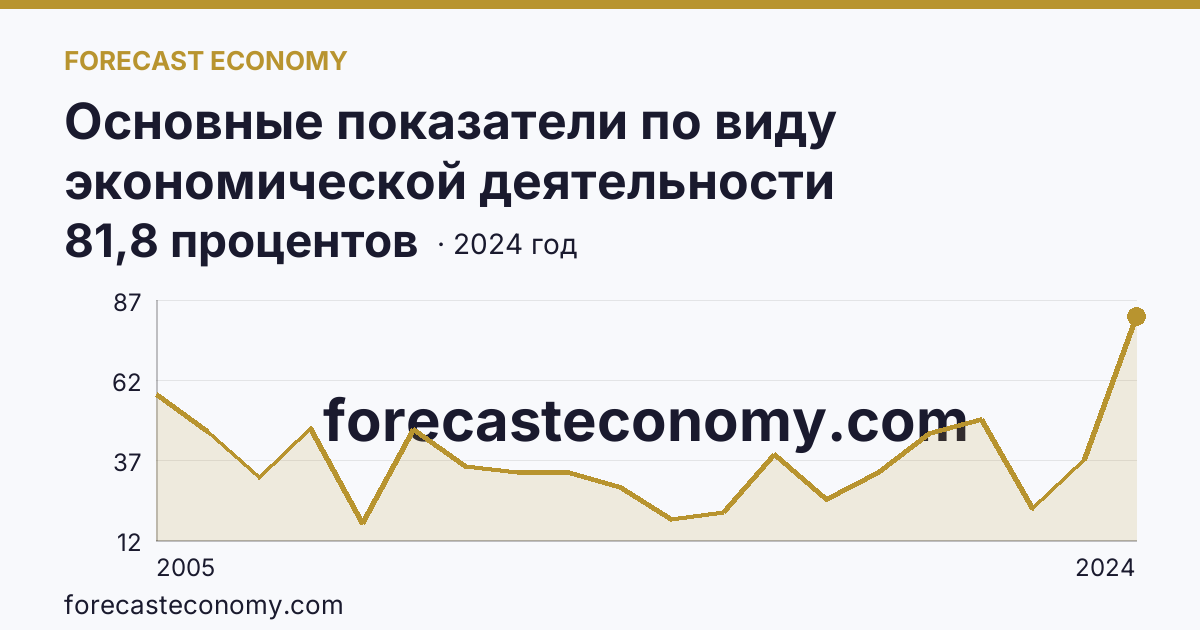 Основные показатели по виду экономической деятельности «Рыболовство» — удельный вес убыточных организаций в общем числе организаций по виду экономической деятельности «Рыболовство» — Сахалинская область: график динамики 2005–2024, последнее значение 81,8 процентов