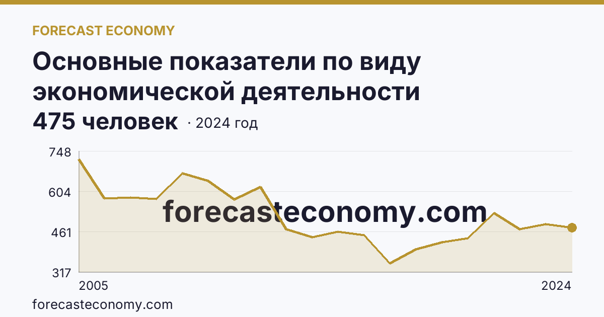 Основные показатели по виду экономической деятельности «Рыбоводство» — среднесписочная численность работников организаций — Сахалинская область: график динамики 2005–2024, последнее значение 475 человек