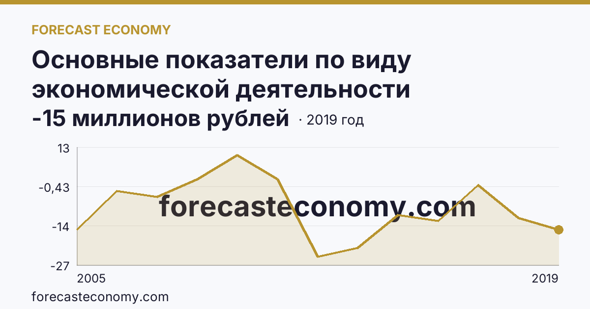 Основные показатели по виду экономической деятельности «Рыбоводство» — сальдированный финансовый результат (прибыль (убыток) до налогообложения) деятельности организаций — Сахалинская область: график динамики 2005–2019, последнее значение -15 миллионов рублей