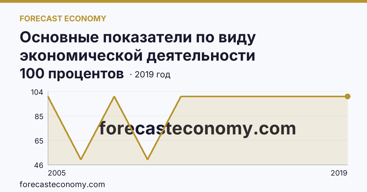 Основные показатели по виду экономической деятельности «Рыбоводство» — удельный вес убыточных организаций в общем числе организаций по виду экономической деятельности «Рыбоводство» — Сахалинская область: график динамики 2005–2019, последнее значение 100 процентов