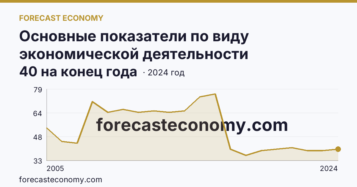Основные показатели по виду экономической деятельности «Рыбоводство» — число организаций — Сахалинская область: график динамики 2005–2024, последнее значение 40 на конец года