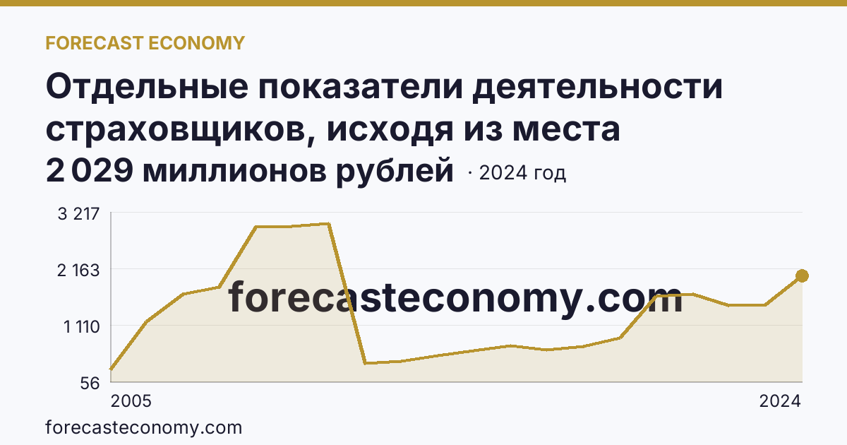 Отдельные показатели деятельности страховщиков, исходя из места заключения договора — выплаты по договорам страхования — Сахалинская область: график динамики 2005–2024, последнее значение 2 029 миллионов рублей
