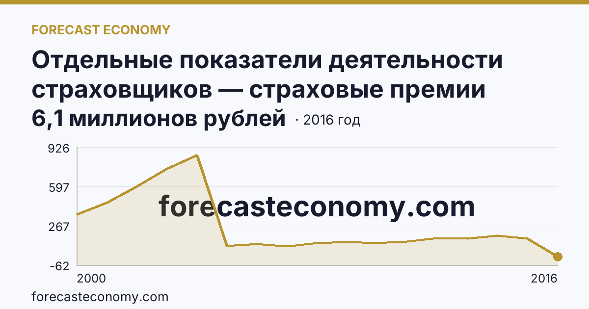 Отдельные показатели деятельности страховщиков — страховые премии (взносы) — Сахалинская область: график динамики 2000–2016, последнее значение 6,1 миллионов рублей
