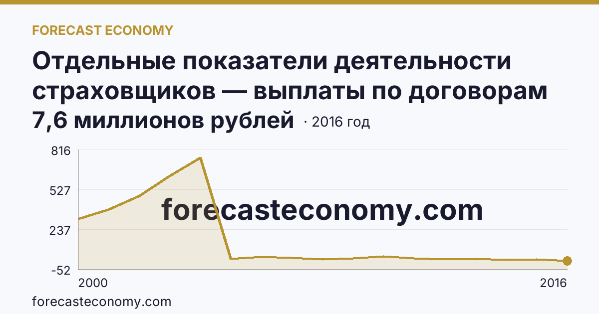 Отдельные показатели деятельности страховщиков — выплаты по договорам страхования — Сахалинская область: график динамики 2000–2016, последнее значение 7,6 миллионов рублей