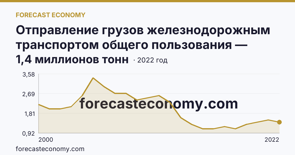Отправление грузов железнодорожным транспортом общего пользования — Сахалинская область: график динамики 2000–2022, последнее значение 1,4 миллионов тонн
