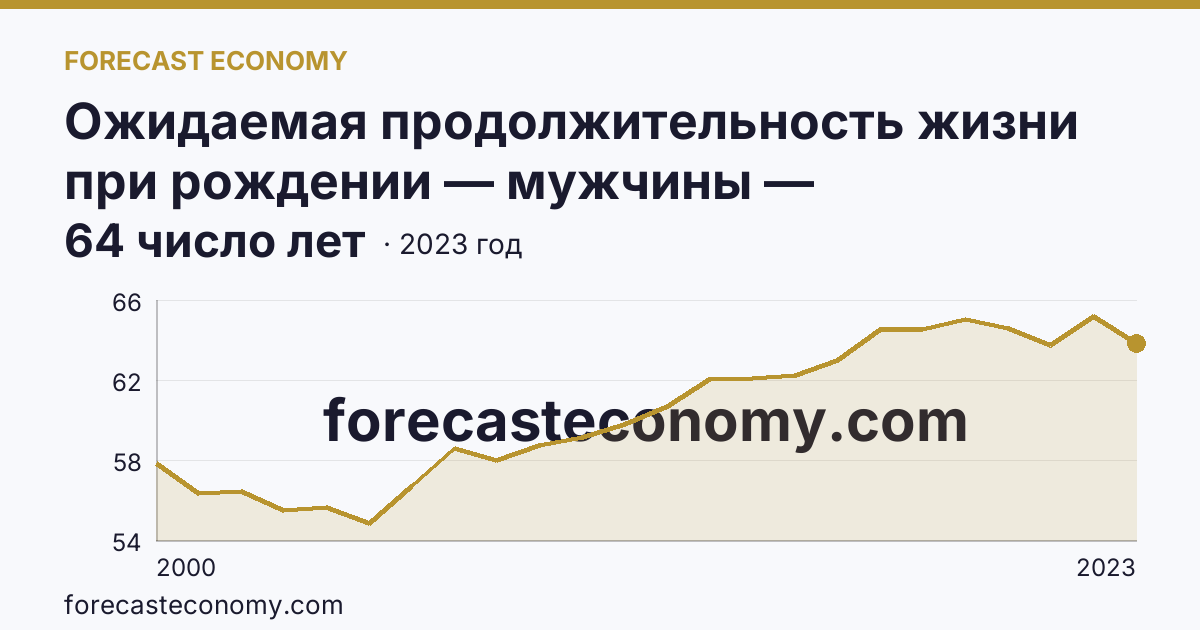 Ожидаемая продолжительность жизни при рождении — мужчины — Сахалинская область: график динамики 2000–2023, последнее значение 64 число лет