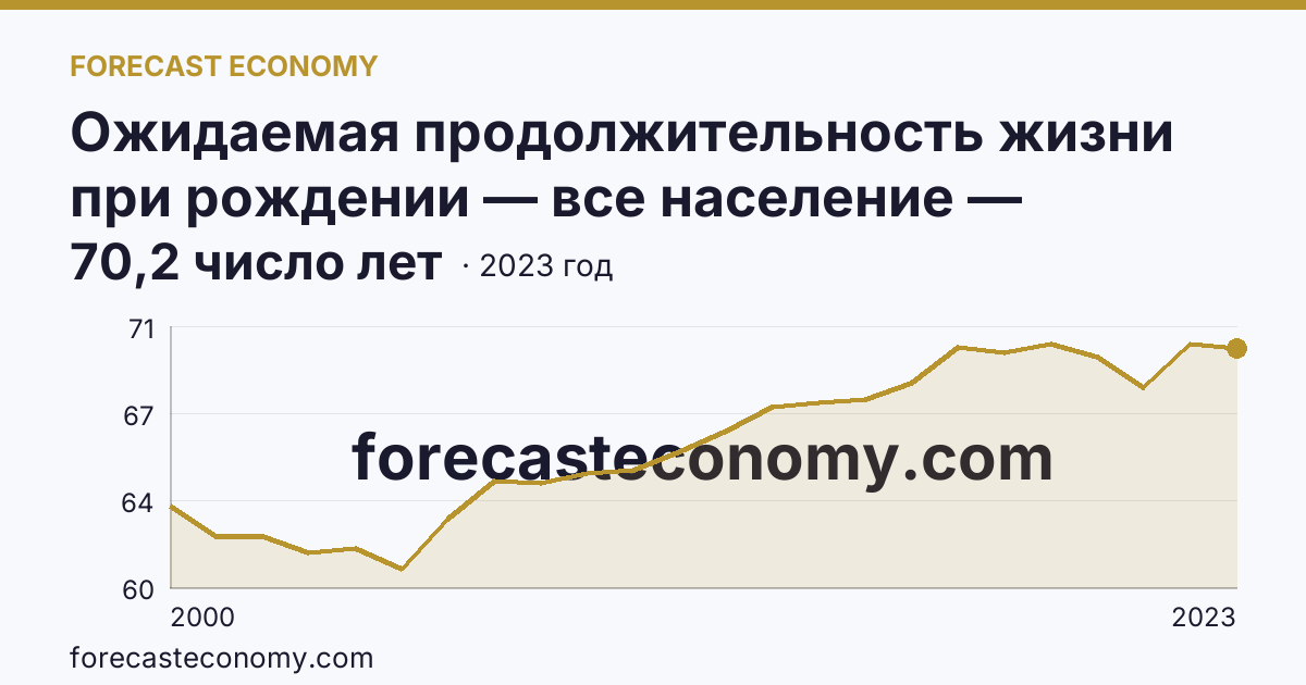 Ожидаемая продолжительность жизни при рождении — все население — Сахалинская область: график динамики 2000–2023, последнее значение 70,2 число лет