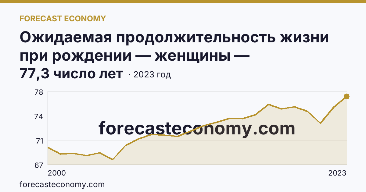 Ожидаемая продолжительность жизни при рождении — женщины — Сахалинская область: график динамики 2000–2023, последнее значение 77,3 число лет