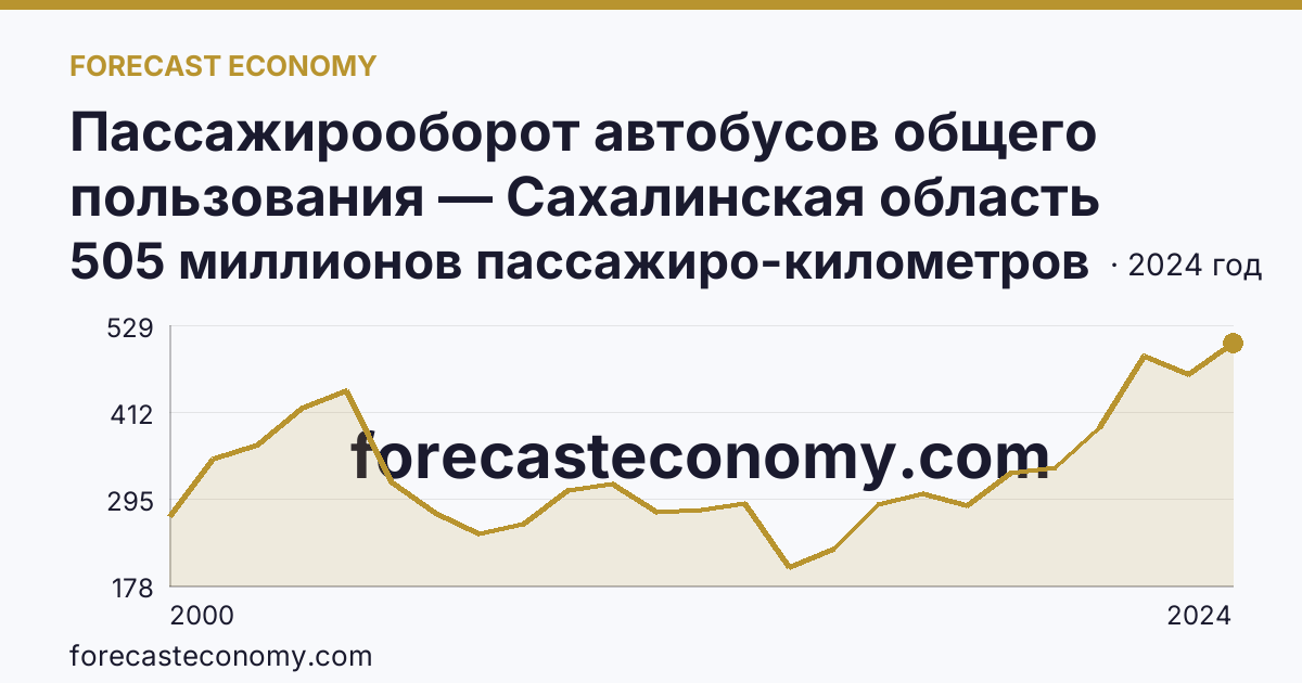 Пассажирооборот автобусов общего пользования — Сахалинская область: график динамики 2000–2024, последнее значение 505 миллионов пассажиро-километров