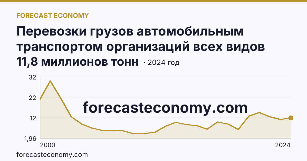 Перевозки грузов автомобильным транспортом организаций всех видов деятельности — Сахалинская область: график динамики 2000–2024, последнее значение 11,8 миллионов тонн