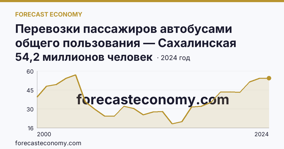Перевозки пассажиров автобусами общего пользования — Сахалинская область: график динамики 2000–2024, последнее значение 54,2 миллионов человек