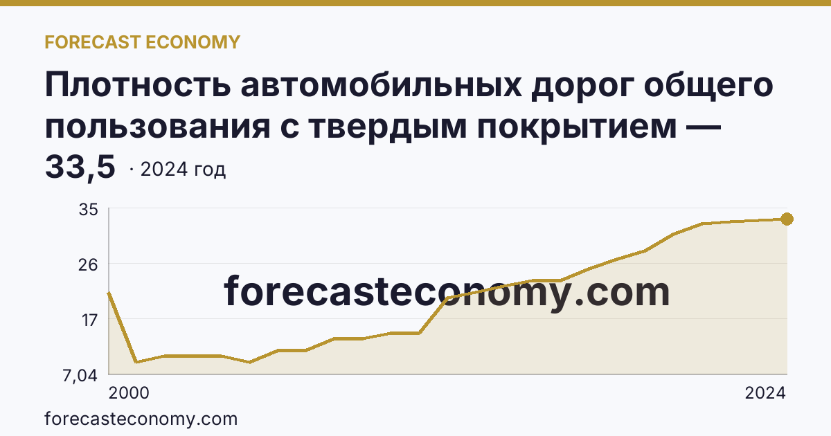 Плотность автомобильных дорог общего пользования с твердым покрытием — Сахалинская область: график динамики 2000–2024, последнее значение 33,5