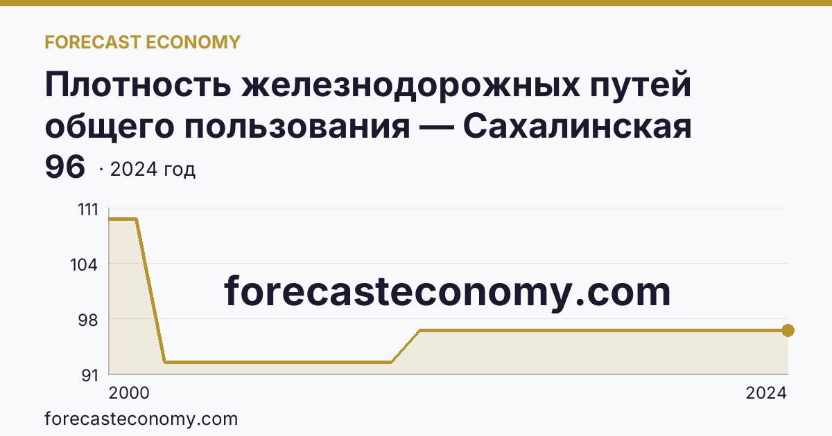Плотность железнодорожных путей общего пользования — Сахалинская область: график динамики 2000–2024, последнее значение 96