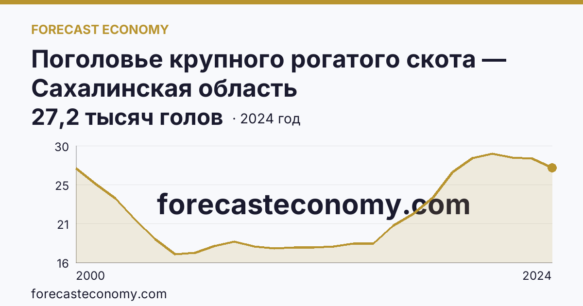 Поголовье крупного рогатого скота — Сахалинская область: график динамики 2000–2024, последнее значение 27,2 тысяч голов