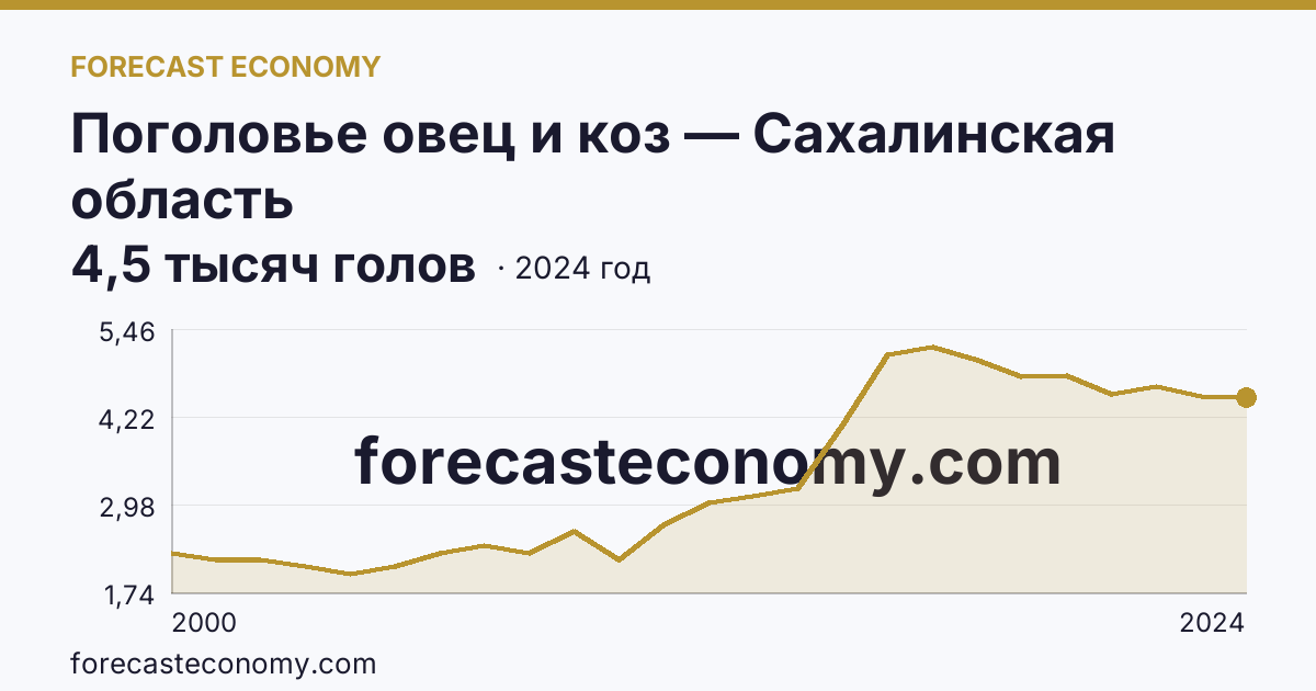 Поголовье овец и коз — Сахалинская область: график динамики 2000–2024, последнее значение 4,5 тысяч голов