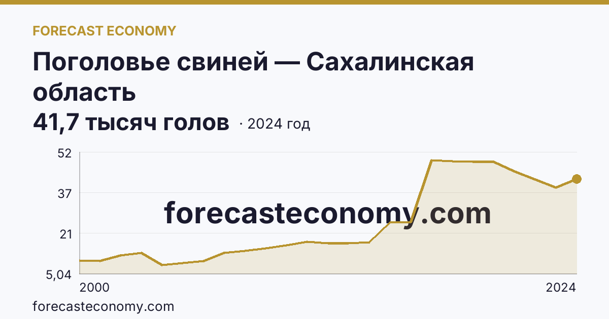 Поголовье свиней — Сахалинская область: график динамики 2000–2024, последнее значение 41,7 тысяч голов
