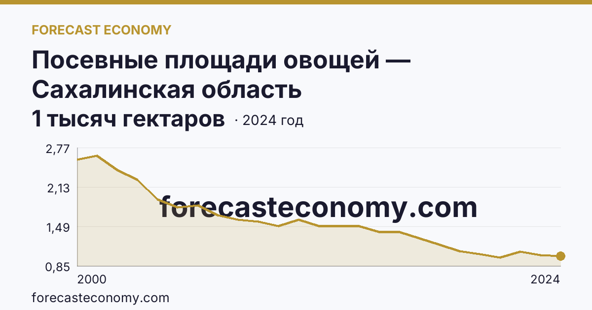 Посевные площади овощей — Сахалинская область: график динамики 2000–2024, последнее значение 1 тысяч гектаров