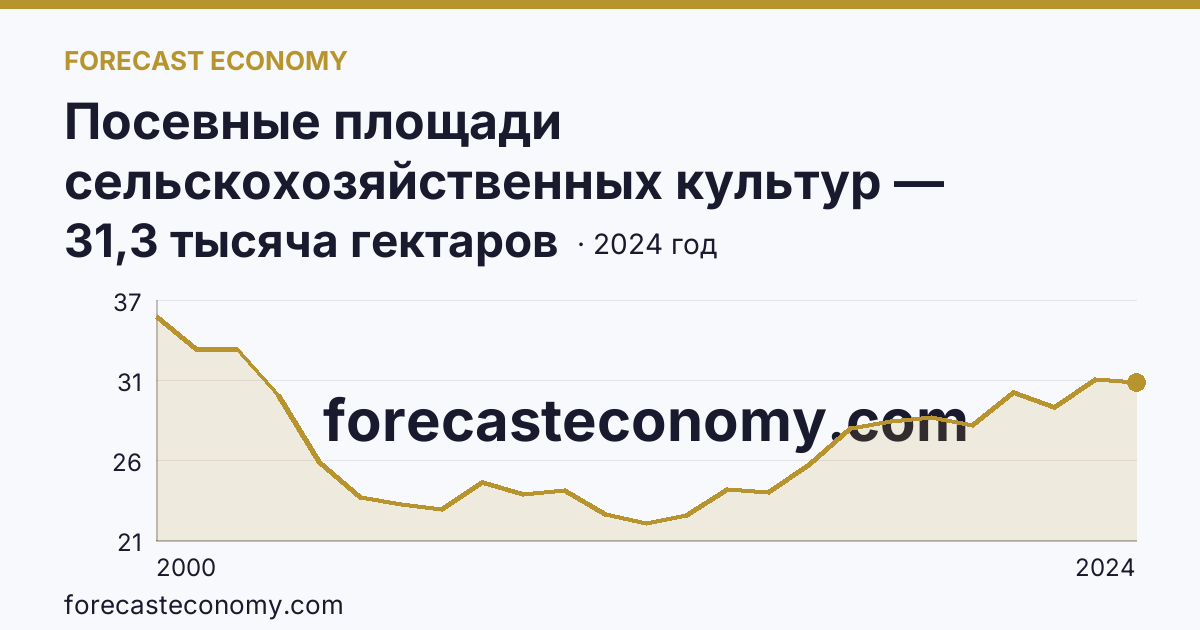 Посевные площади сельскохозяйственных культур — Сахалинская область: график динамики 2000–2024, последнее значение 31,3 тысяча гектаров