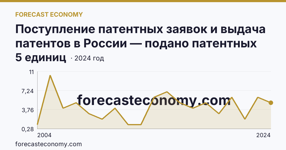 Поступление патентных заявок и выдача патентов в России — подано патентных заявок на полезные модели — Сахалинская область: график динамики 2004–2024, последнее значение 5 единиц
