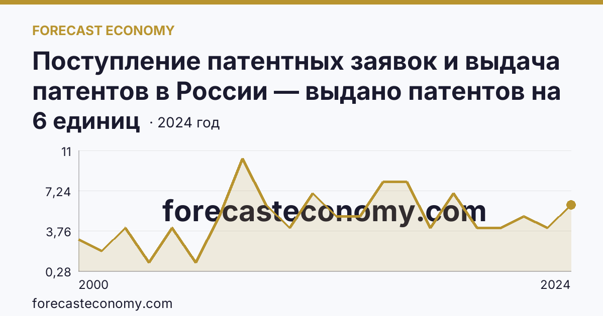 Поступление патентных заявок и выдача патентов в России — выдано патентов на избретения — Сахалинская область: график динамики 2000–2024, последнее значение 6 единиц