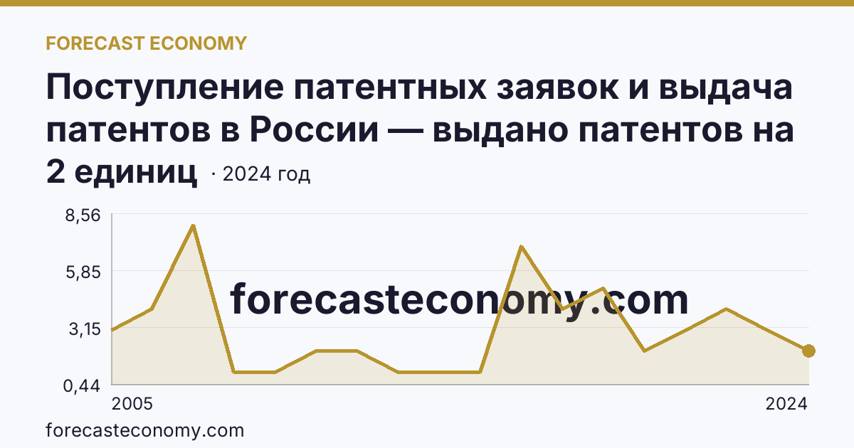 Поступление патентных заявок и выдача патентов в России — выдано патентов на полезные модели — Сахалинская область: график динамики 2005–2024, последнее значение 2 единиц