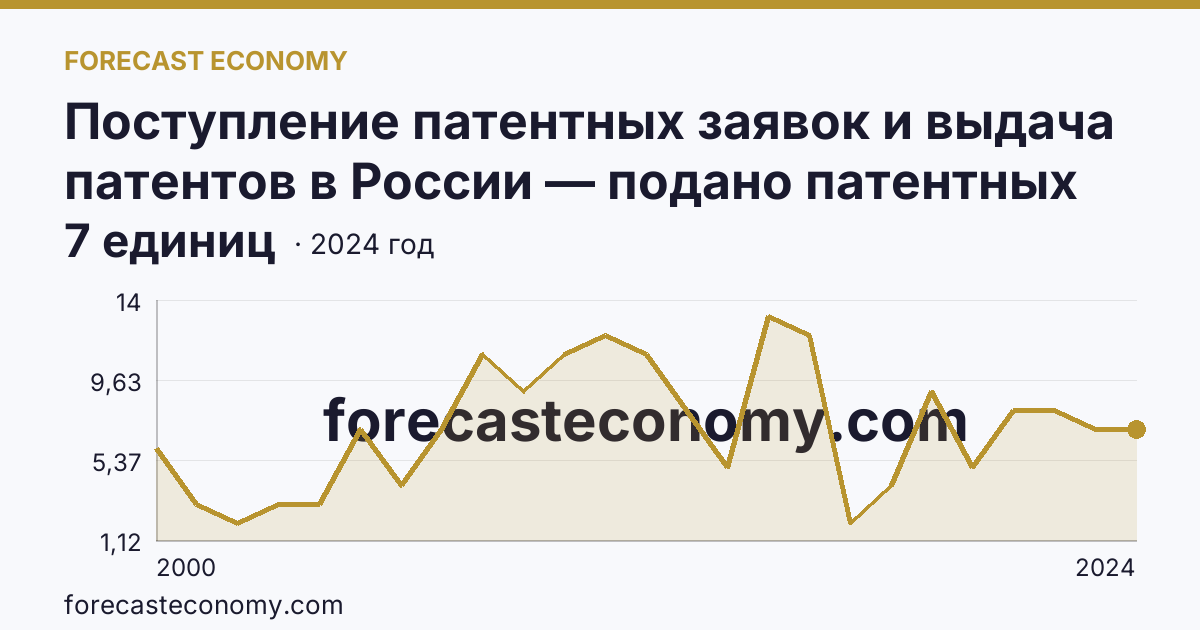 Поступление патентных заявок и выдача патентов в России — подано патентных заявок на изобретения — Сахалинская область: график динамики 2000–2024, последнее значение 7 единиц