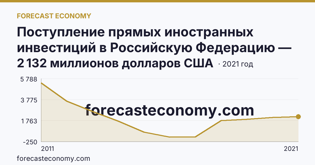 Поступление прямых иностранных инвестиций в Российскую Федерацию — изъято — Сахалинская область: график динамики 2011–2021, последнее значение 2 132 миллионов долларов США