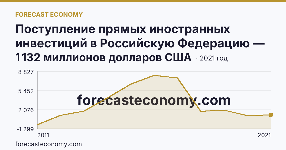 Поступление прямых иностранных инвестиций в Российскую Федерацию — сальдо — Сахалинская область: график динамики 2011–2021, последнее значение 1 132 миллионов долларов США