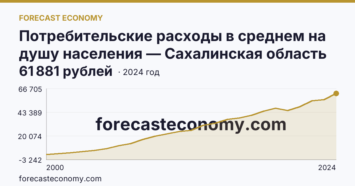 Потребительские расходы в среднем на душу населения — Сахалинская область: график динамики 2000–2024, последнее значение 61 881 рублей