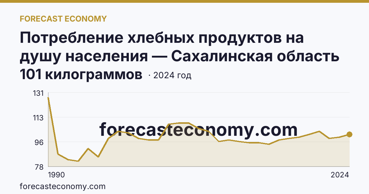 Потребление хлебных продуктов на душу населения — Сахалинская область: график динамики 1990–2024, последнее значение 101 килограммов