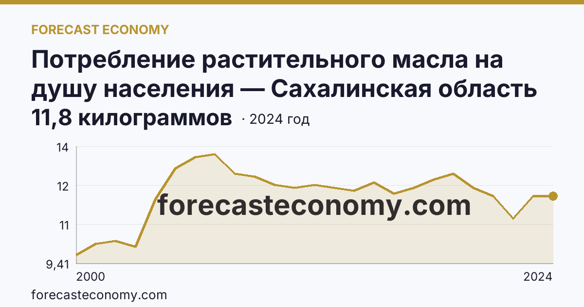 Потребление растительного масла на душу населения — Сахалинская область: график динамики 2000–2024, последнее значение 11,8 килограммов